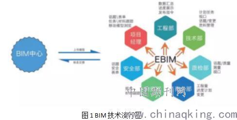 工程造價咨詢中BIM技術的價值與應用成果轉(zhuǎn)讓探討