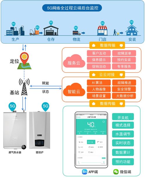 引航5G物聯(lián)網(wǎng)時(shí)代 萬和締造行業(yè)首款5G熱水器無線網(wǎng)卡