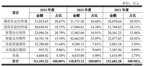 博實(shí)結(jié)登陸創(chuàng)業(yè)板股價(jià)大漲超113% 無線網(wǎng)卡業(yè)務(wù)毛利率波動(dòng)引關(guān)注